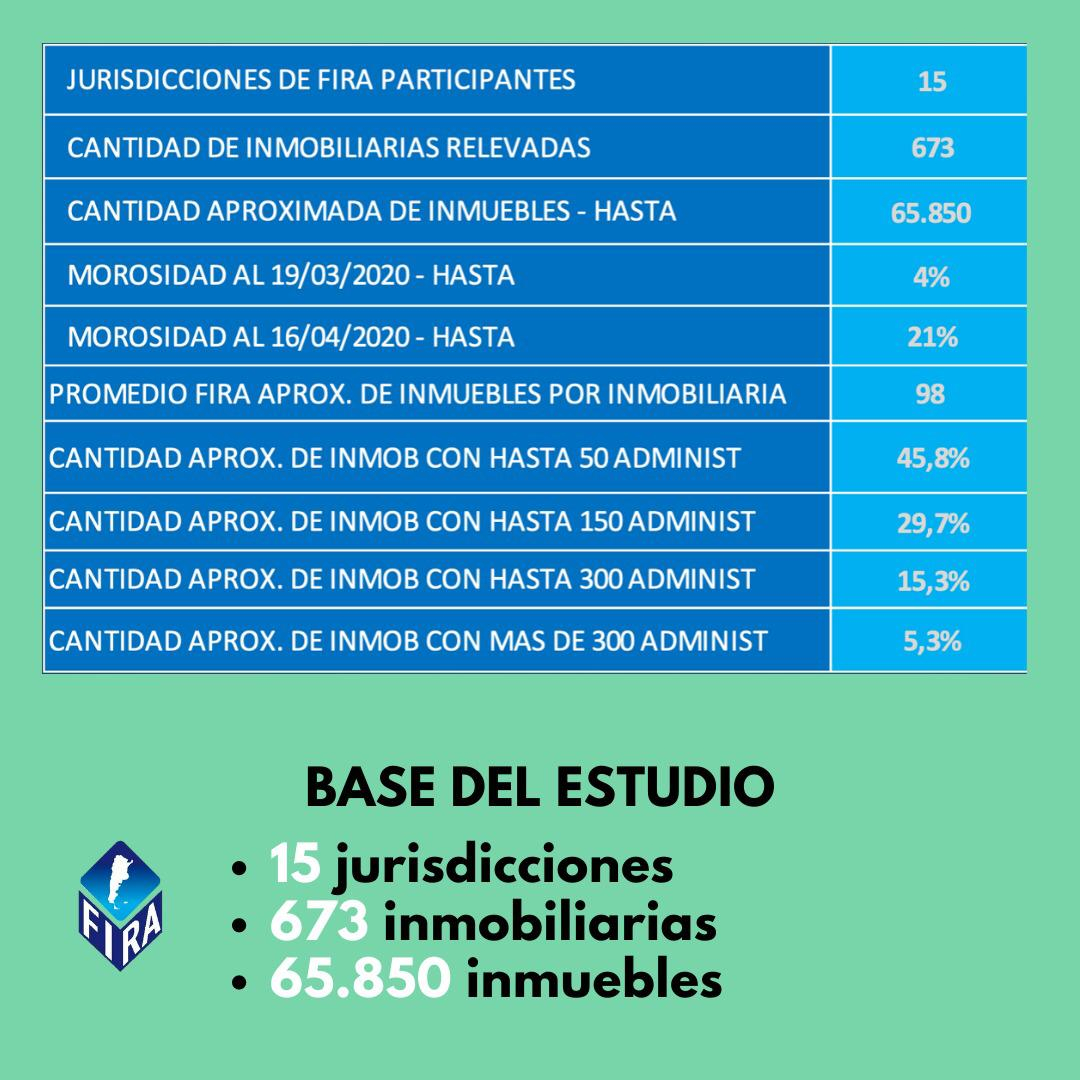 FIRA_Arg's tweet photo. #FIRAINFORMA en Abril 2020
📌El 79% de cumplimiento en tiempo y forma de Alquileres de Vivienda (sobre 65.850).
Las estadísticas de #FIRA en 15 provincias del país, reflejaron gran cumplimiento por parte de los inquilinos de unidades de vivienda pese al contexto de #COVID19. https://t.co/7QzBvWslW8