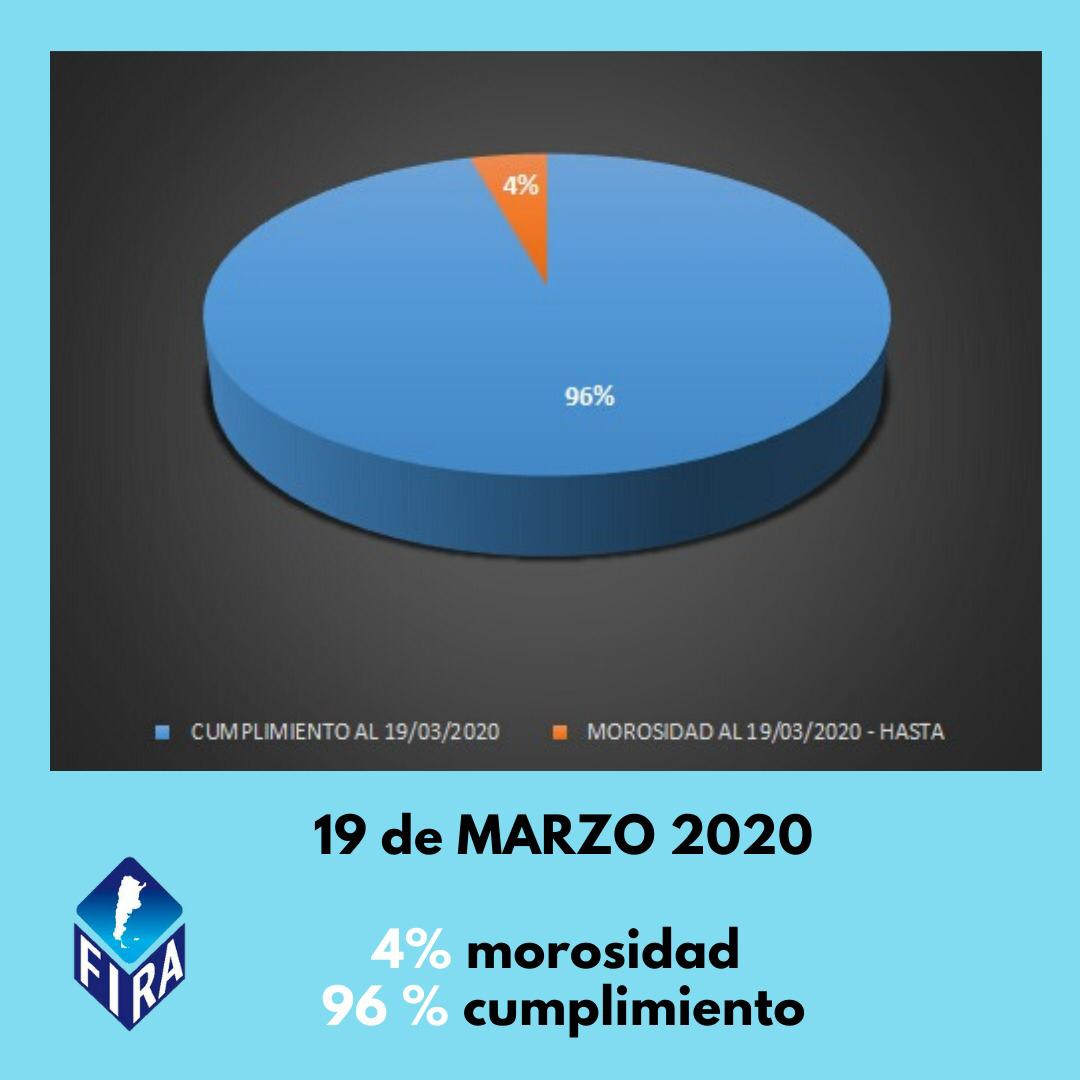 FIRA_Arg's tweet photo. #FIRAINFORMA en Abril 2020
📌El 79% de cumplimiento en tiempo y forma de Alquileres de Vivienda (sobre 65.850).
Las estadísticas de #FIRA en 15 provincias del país, reflejaron gran cumplimiento por parte de los inquilinos de unidades de vivienda pese al contexto de #COVID19. https://t.co/7QzBvWslW8