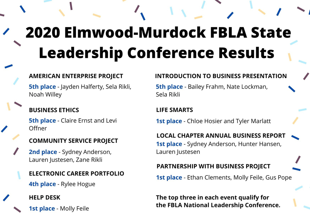 EMKnightsSchool's tweet photo. Congratulations to the following students who placed in the Top 8 at FBLA's State Leadership Conference! The in-person conference was cancelled this year, so only projects submitted prior to the conference (without presentations) were judged. Congrats on all of your hard work! https://t.co/T0iKGz1026