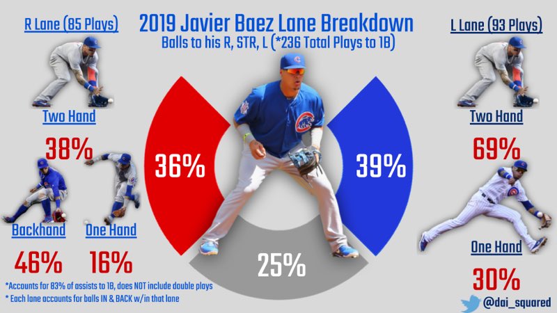 Javier Baez & Francisco Lindor Comparative Analysis• Baez more reliant/comfortable using backhand on balls to his R compared to Lindor• High rate of 2-hand reception due to position demands & shifts —> GBs not needing extensive range• Majority 2-Step & 4-Step footwork