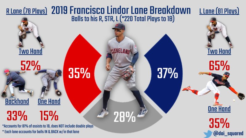 Javier Baez & Francisco Lindor Comparative Analysis• Baez more reliant/comfortable using backhand on balls to his R compared to Lindor• High rate of 2-hand reception due to position demands & shifts —> GBs not needing extensive range• Majority 2-Step & 4-Step footwork