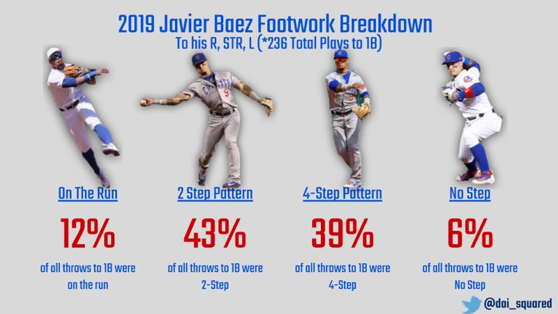 Javier Baez & Francisco Lindor Comparative Analysis• Baez more reliant/comfortable using backhand on balls to his R compared to Lindor• High rate of 2-hand reception due to position demands & shifts —> GBs not needing extensive range• Majority 2-Step & 4-Step footwork