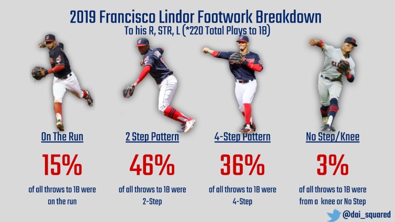 Javier Baez & Francisco Lindor Comparative Analysis• Baez more reliant/comfortable using backhand on balls to his R compared to Lindor• High rate of 2-hand reception due to position demands & shifts —> GBs not needing extensive range• Majority 2-Step & 4-Step footwork