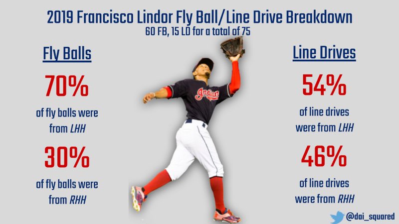 Last but not least, SS Fly Ball & Line Drive breakdown by hitter handedness. • Interesting contrast between Baez & Lindor on fly balls (LHH vs RHH) - points to small sample size as well as possible other variables