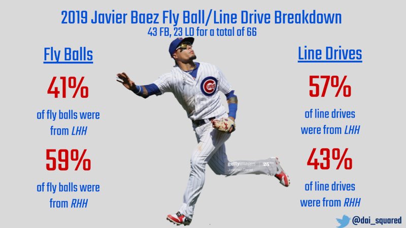 Last but not least, SS Fly Ball & Line Drive breakdown by hitter handedness. • Interesting contrast between Baez & Lindor on fly balls (LHH vs RHH) - points to small sample size as well as possible other variables