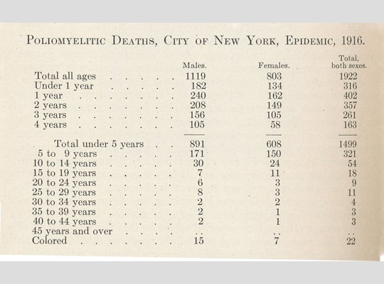 Almost 1500 children were killed by polio in New York City that summer, something which would never be repeated. Ever.