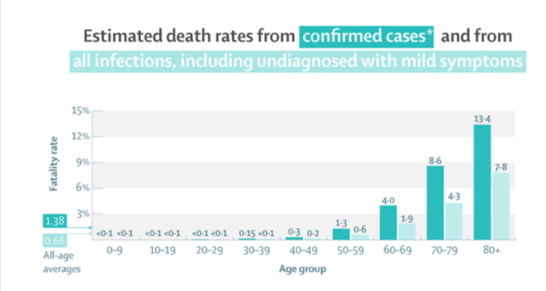 Plan leans heavily on differential risk of COVID across ages, comorbidities  https://www.thelancet.com/journals/laninf/article/PIIS1473-3099(20)30243-7/fulltext?utm_campaign=tlcoronavirus20&utm_source=twitter&utm_medium=social