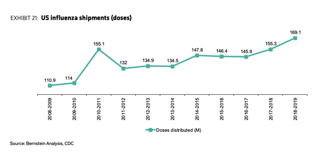 One key consideration for FDA, CDC: Make sure we have enough flu vaccine. Typically manufacturers will make about 140-160 million doses for U.S. market. We need to anticipate demand will be higher this year, and vaccination campaigns more intense -- and seek enough supply.