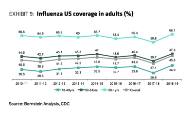 A key step we can take is to increase flu vaccination rates. Covid adds a compelling reason for people to want to get vaccinated. The risk of co-infection with flu can accelerate death and disease with covid. There's much room to drive up vaccination rates among U.S. adults. 2/3