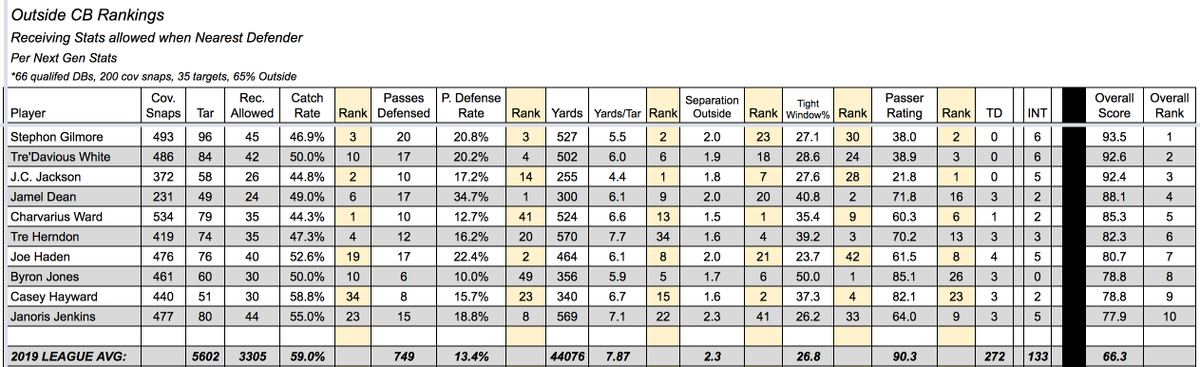 JamesDKoh's tweet photo. Your top 25 outside corners based on a number of stats including a few #NextGenStats. @joehaden23 even after a decade of service continues to be a stud finishing as a top 7 CB. Who surprised you the most on this list? #Steelers https://t.co/zti79gSYHt