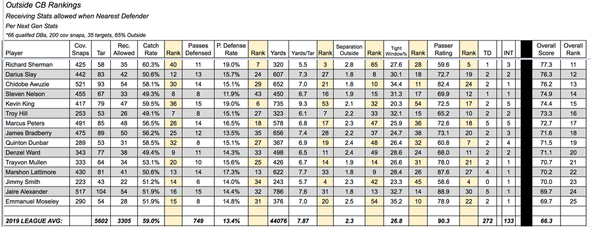 JamesDKoh's tweet photo. Your top 25 outside corners based on a number of stats including a few #NextGenStats. @joehaden23 even after a decade of service continues to be a stud finishing as a top 7 CB. Who surprised you the most on this list? #Steelers https://t.co/zti79gSYHt