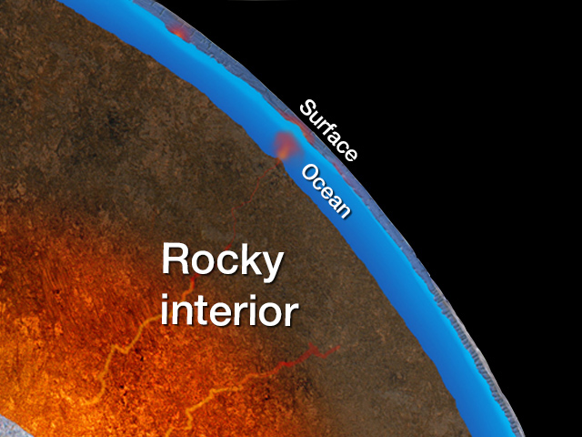 Uma crosta de gelo de até 20 km de espessura, depois um oceano de água salgada de até 150 km de profundidade - na real ele pode ter quase 2x mais água do que todos os oceanos da Terra juntos! Depois, claro, o interior rochoso, e um núcleo "líquido" de ferro/níquel.