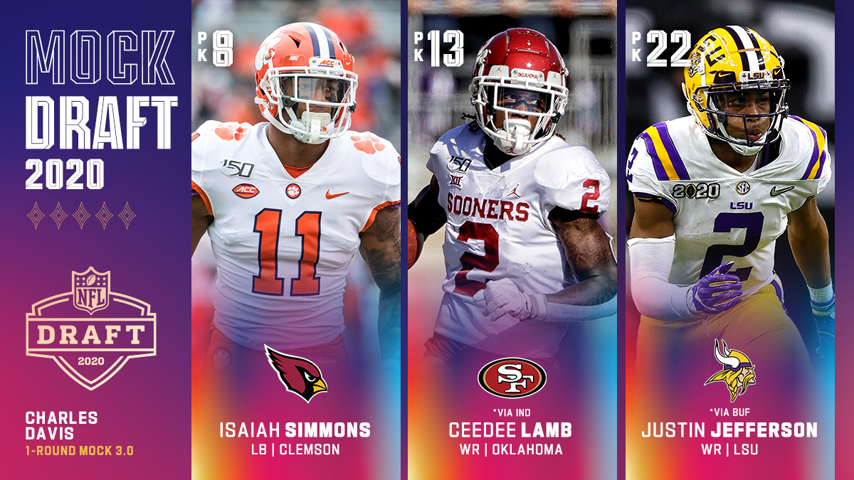 Nfl On Twitter Cfd22 S Mock Draft 3 0 8 Az Lb Isaiah Simmons 13 Sf Wr Ceedee Lamb 22 Min Wr Justin Jefferson Full Https T Co 3vqwiai7kg Nfldraft Https T Co Utas2iqndk Nfl On Twitter Cfd22 S Mock Draft 3 0 8 Az Lb Isaiah Simmons 13 Sf Wr Ceedee Lamb 22 Min Wr Justin Jefferson Full Https T Co 3vqwiai7kg Nfldraft Https T Co Utas2iqndk