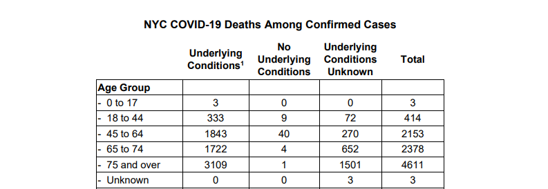 Remarkably few deaths in patients with no underlying conditions (NYC Data from 4.20)