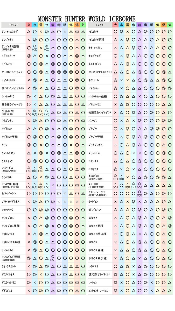 アイスボーン弱点一覧 Mhwアイスボーン攻略 みんなモンスター弱点一覧表みたいなの持ってるの Tmh Io