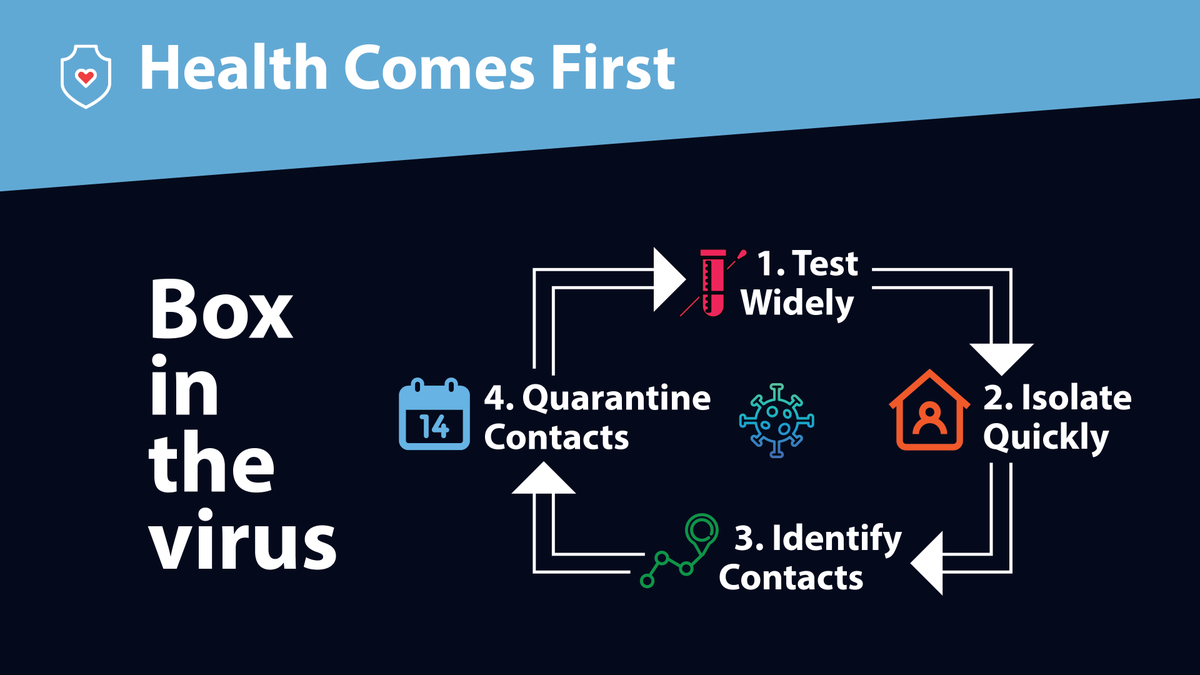 Before we adjust measures, we need to be able to: Test widely Isolate quickly Identify contacts Quarantine contactsStates across the U.S. remain wildly behind on testing capacity. 4/8