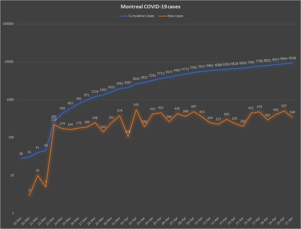 6) The orange line in the chart below — which represents new  #COVID cases — is fluctuating, not trending downwards definitively. Perhaps Dr. Drouin will soon clarify this issue, especially given the surges in Cartierville and Montreal North.