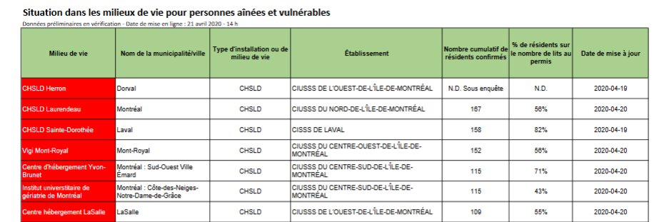 7) Meanwhile, the number of serious outbreaks in nursing homes (CHSLDs) and seniors’ residences (RPAs) in Montreal grew to 88 today from 85 on Monday. At the CHSLD Laurendeau, 167 elderly residents were infected with  #COVID, up by five since Monday.