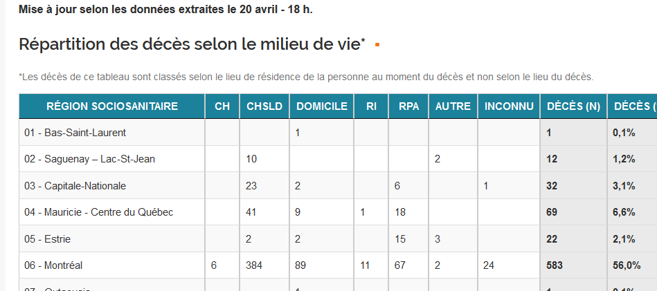 8) Of even greater concern, the death toll in Montreal’s CHSLDs jumped by 57 to 384 today. Astonishingly, the CHSLD deaths comprised 57 of the 58 new  #COVID deaths in the city, and more than half of the provincial tally.