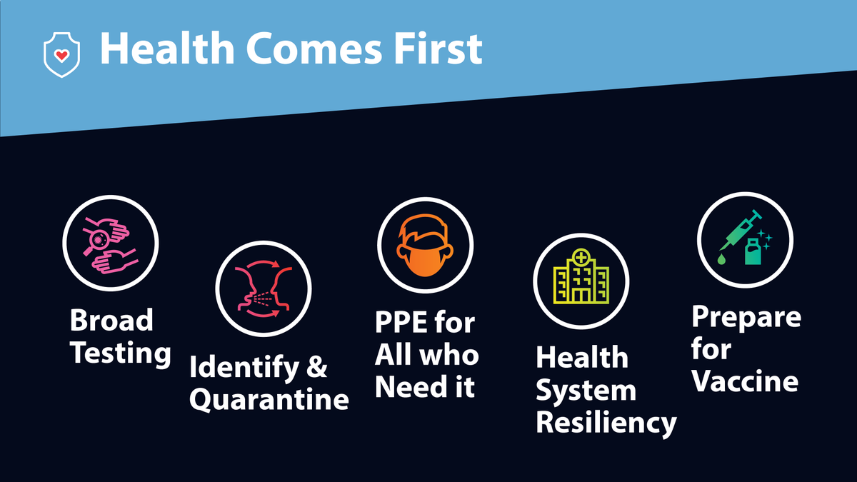 Our recovery will be guided by science, not politics. And protecting the health of Washingtonians comes first.To ease restrictions, we need to ensure we can slow the spread and keep people healthy. 3/8