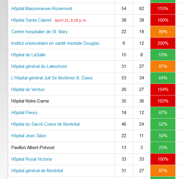 8) It’s time Premier  #francoislegault pay as much attention to these CHSLD figures in his daily briefings as the overall number of  #COVID hospitalizations. I would add that authorities must now consider the daily situation in Montreal’s ERs.