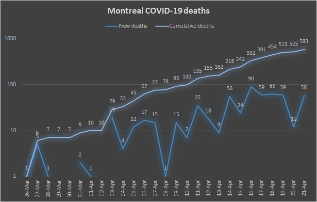 10) In my thread last night, I suggested naively that the number of  #COVID deaths across Montreal may have plateaued after two days. Regrettably, that’s not the case. The chart below shows that the total number of deaths keeps rising.