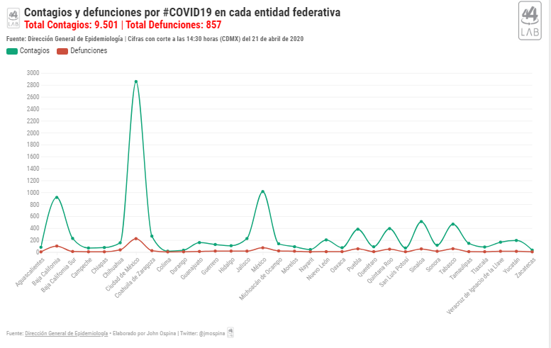 CANAL44TV's tweet photo. #QuedateEnCasa|| Contagios y defunciones por #COVID19 en cada entidad federativa #44LAB https://t.co/Sm58RIYjSx https://t.co/xUlErGUz9R