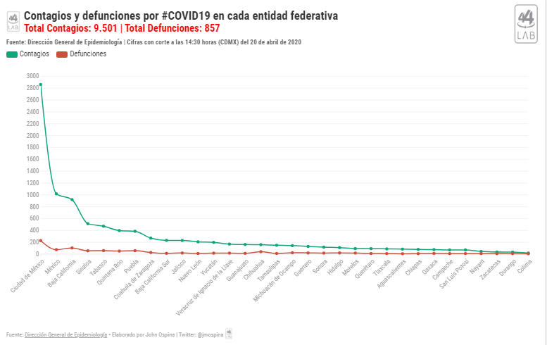 CANAL44TV's tweet photo. #QuedateEnCasa|| Contagios y defunciones por #COVID19 en cada entidad federativa #44LAB https://t.co/eAOeuIbMcn https://t.co/y1IsykeFbG