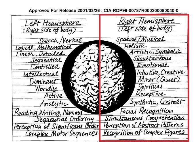 Meditation balances both brain hemispheres.