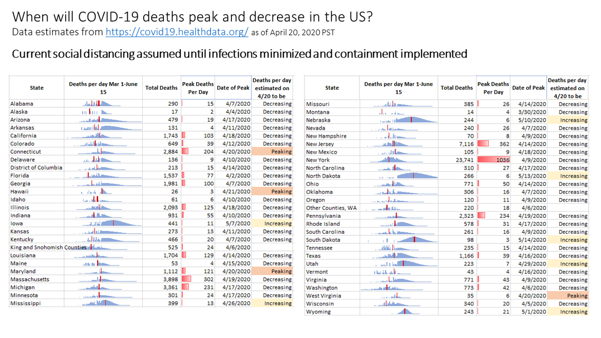 philklein's tweet photo. When will COVID-19 deaths peak and decrease in the US?Data estimates from https://t.co/KOo4EqJd8r as of April 20, 2020 PSTCurrent social distancing assumed until infections minimized and containment implemented https://t.co/R1ZHzwRyCl