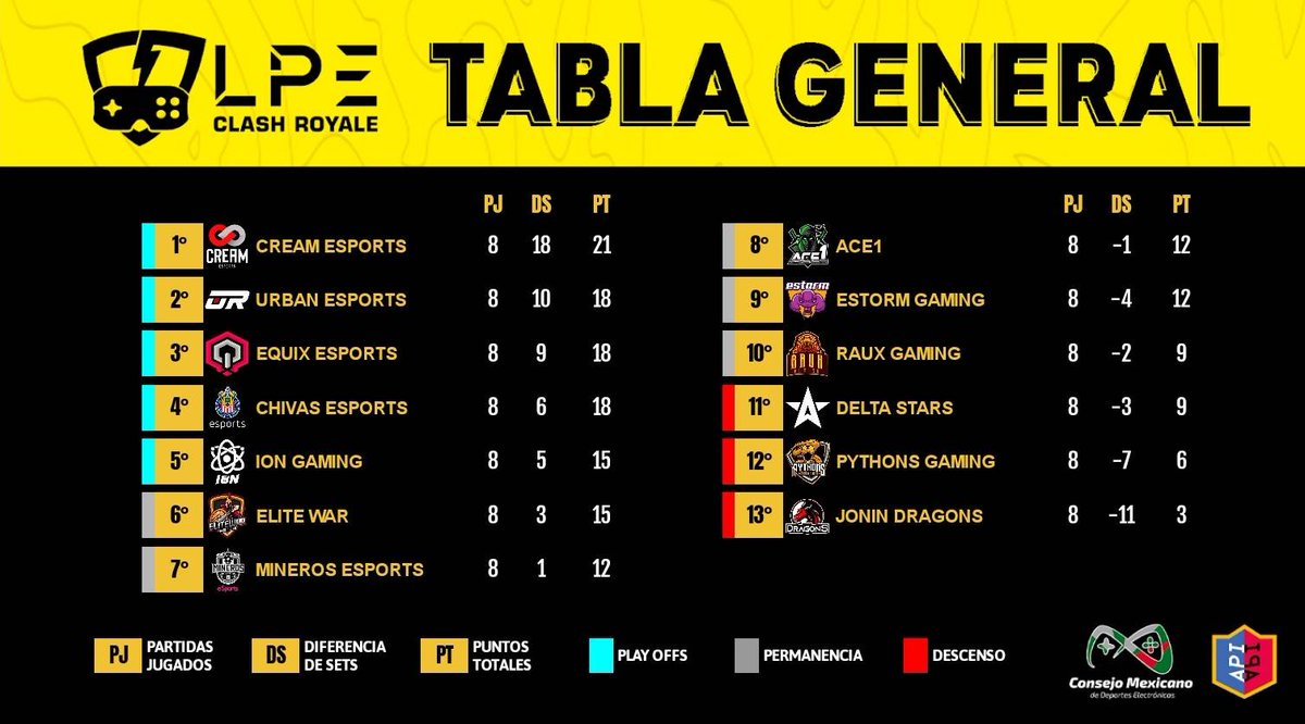 LPE_es's tweet photo. #PosicionesLPE
Terminada la #ExtraWeek tenemos una tabla bastante reñida en la parte alta.
🎖️ @Cream_EsportsGG
🎖️ @UrbanEsportsGG
🎖️ @eQuix_Club
🎖️ @esportsChivas
🎖️ @IonGaming_GG
Dato: Los cremosos tienen el 1er lugar asegurado una jornada más aún perdiendo. https://t.co/o6cfj4dnYQ