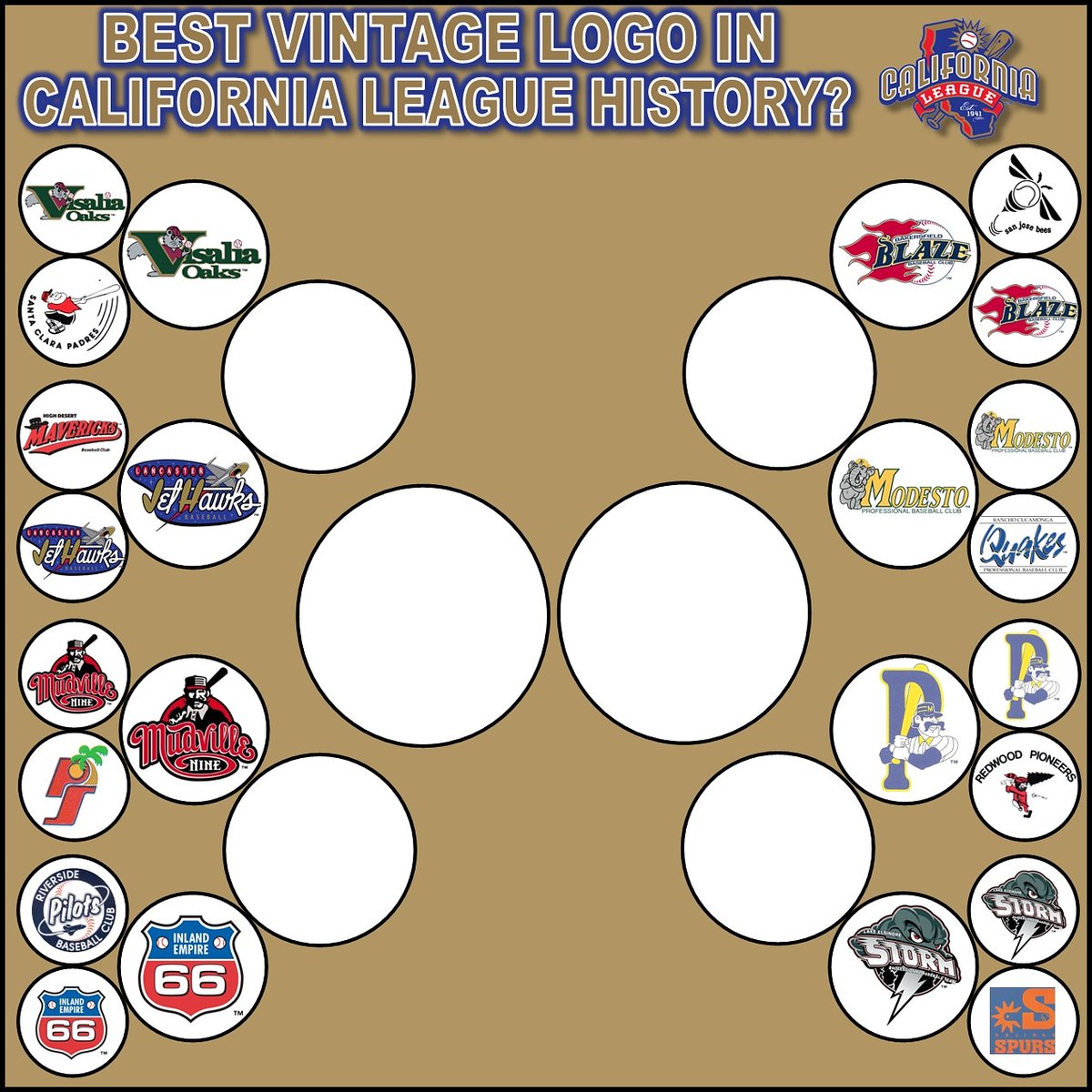 Round two of the Vintage  @CalLeague1 Logo bracket has begun!! Vote below! Right side of bracket opens up for voting tomorrow!  #CaliforniaLeague  #MiLB  #baseball