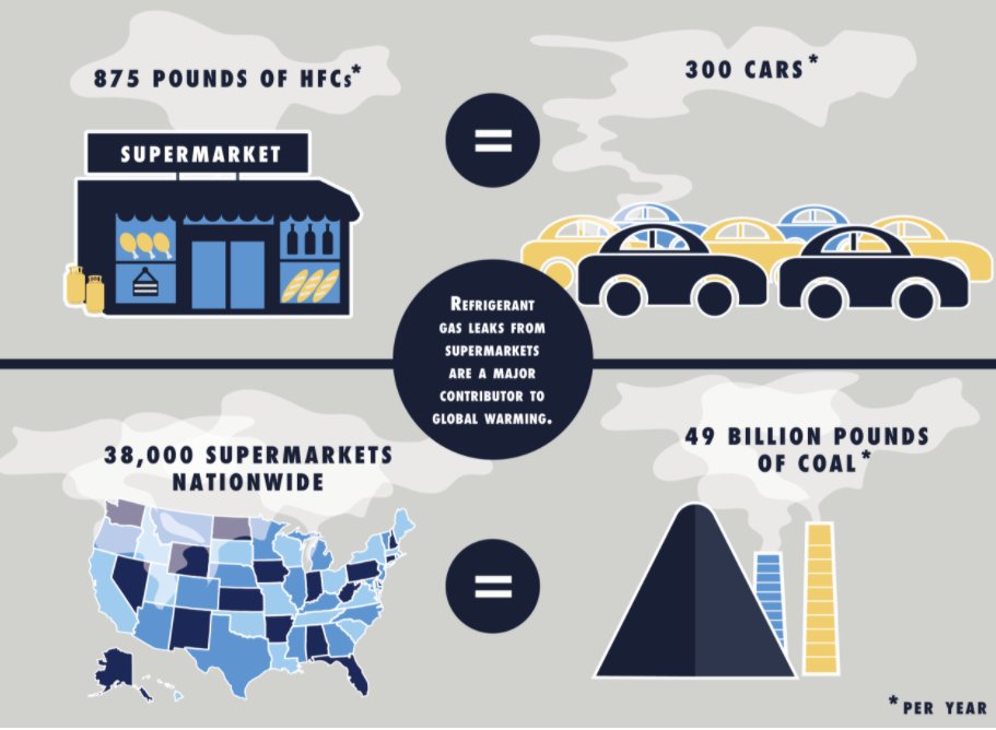Did you know the average supermarket leaks over 400 cars worth of emissions each year from   #superpollutant refrigerants called   #HFCs used in cooling our food?