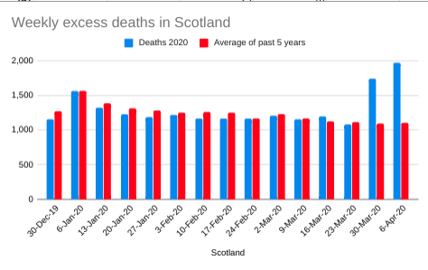 But the excess deaths are just as pronounced in Scotland - figures from the National Records of Scotland