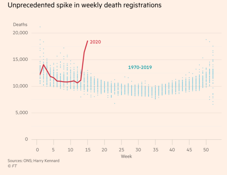 The England and Wales chart, compared with the previous 50 years shows this is not a normal seasonal fluCarl Henegan, professor of evidence based medicine at Oxford university, says: "I don’t think we’ve ever seen such a sharp upturn in deaths at that rate"