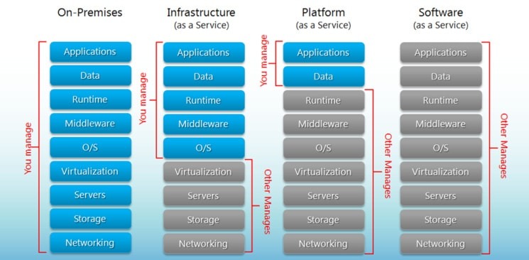 officialadmoll's tweet image. Day2 of #DevC30DaysOfCode.
I learnt that Cloud computing services fall into 4 categories: infrastructure as a service (IaaS), platform as a service (PaaS), software as a service (SaaS) and FaaS (functions as a service)...
@DevcAdo @awscloud #DevC30DaysOfCode