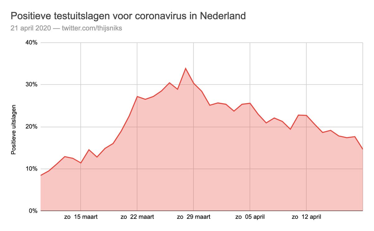 De capaciteit is nu gemiddeld 6.655 tests per dag en het goede nieuws is dat het percentage positieve testen neemt gestaag af