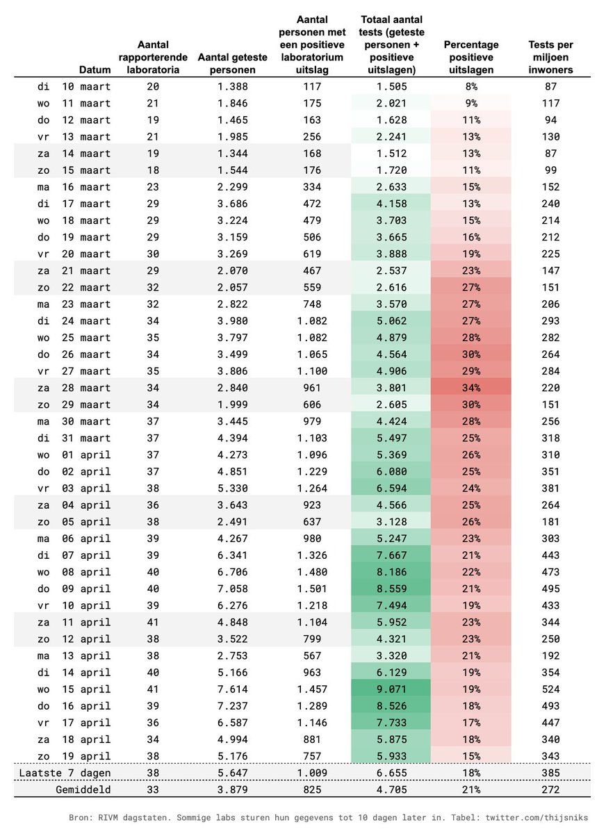 De capaciteit is nu gemiddeld 6.655 tests per dag en het goede nieuws is dat het percentage positieve testen neemt gestaag af