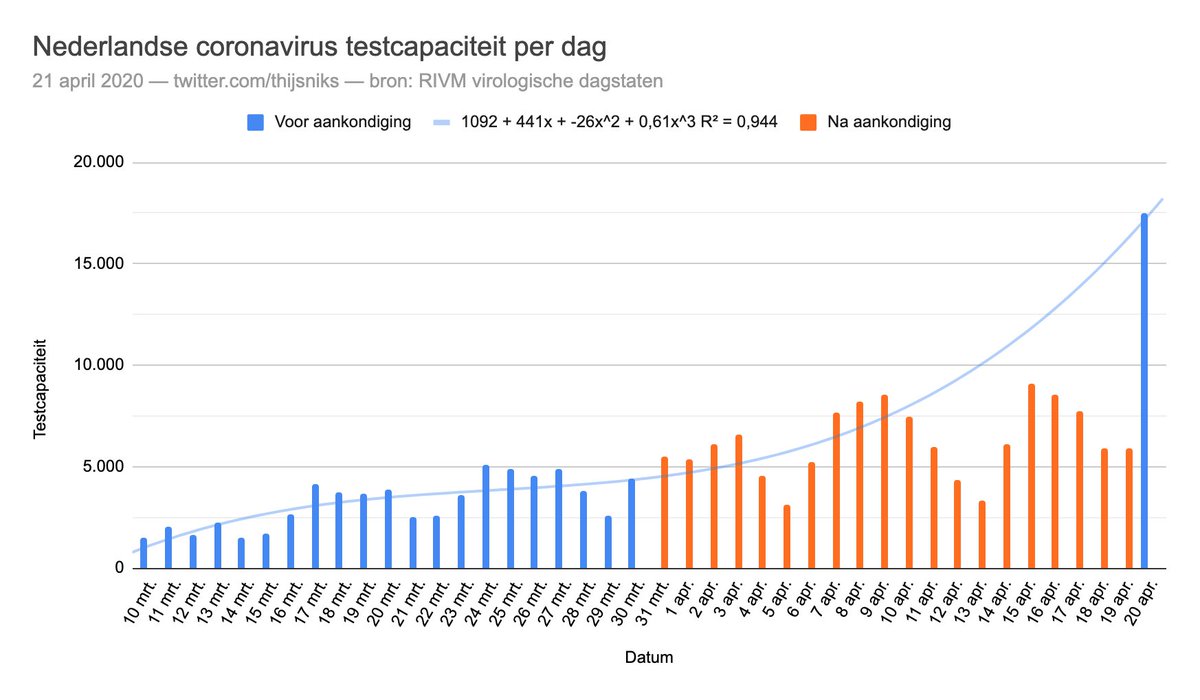 6.655 coronavirus tests per dag is natuurlijk ver onder de beloofde 17.500