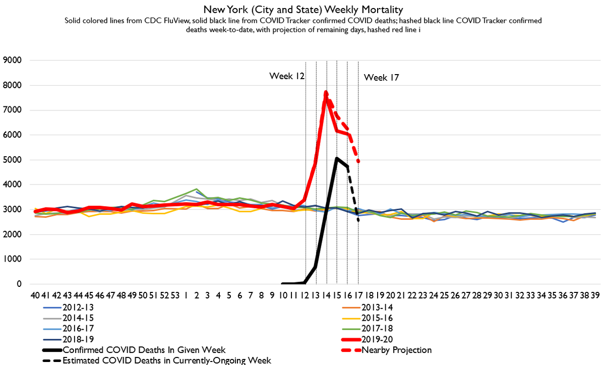 We have new all-cause mortality data published by CDC's CovidView , which kinda sucks because it's just cumulative since Feb, but we can use it + FluView weekly data to guess at the latest week of data for fast-reporters like New York. Latest week is worse than I expected.