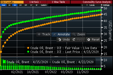 PaulHarper2's tweet photo. Brent crude curve now (orange line) and 1 week ago (green line). It is not just the front month that is being pushed significantly lower. Illustrates just how significant this hit is to the global economy (in a segment of the market where the Fed is not impacting prices). https://t.co/HDYvBqLFF1