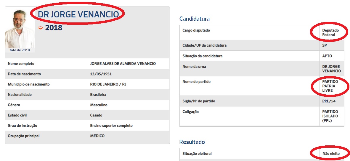 5) Em 2018, JORGE ALVES DE ALMEIDA VENANCIO concorreu a uma vaga para Deputado Federal pelo Partido Pátria Livre, mas não foi eleito.