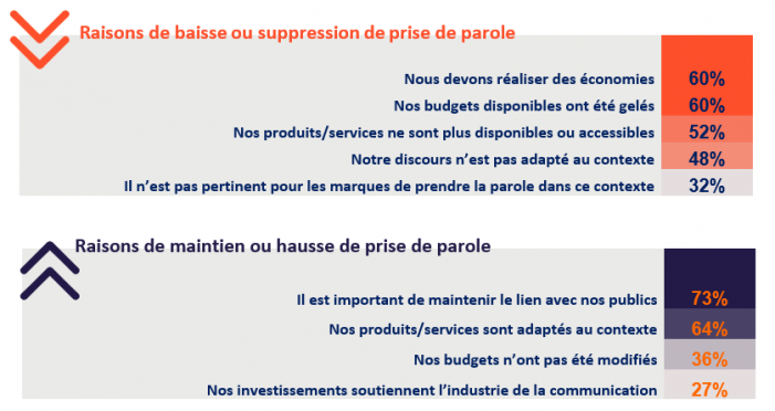 ChanPerco's tweet photo. 70% des #marques ont réduit ou annulé leur #communication.
Confrontées à une chute brutale de leur activité, leurs décisions s’expliquent en tout premier lieu par la nécessité de geler les dépenses, voire de dégager dès à présent des économies https://t.co/0XSFo3VMCC https://t.co/Hb5q9QTxuS