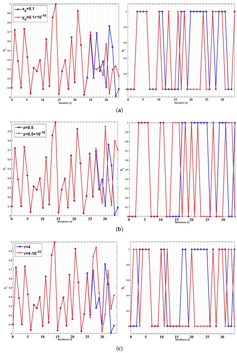 Entropy_MDPI's tweet image. #mdpientropy &quot;Modification of the Logistic Map Using Fuzzy Numbers with Application to Pseudorandom Number Generation and Image Encryption&quot; mdpi.com/1099-4300/22/4…

#chaos
#logisticmap
#bifurcationanalysis
#fuzzynumbers
#RBG
#imageencryption