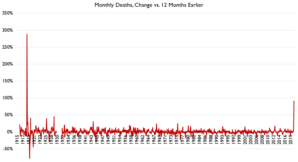 Anyways, I've extended the NY vital statistics data, at least for deaths, back to 1915 (with an irritating gap in 1930 since CDC hasn't archived the 1930 report). What you can see is COVID is genuinely a once-in-a-century kind of mortality event.