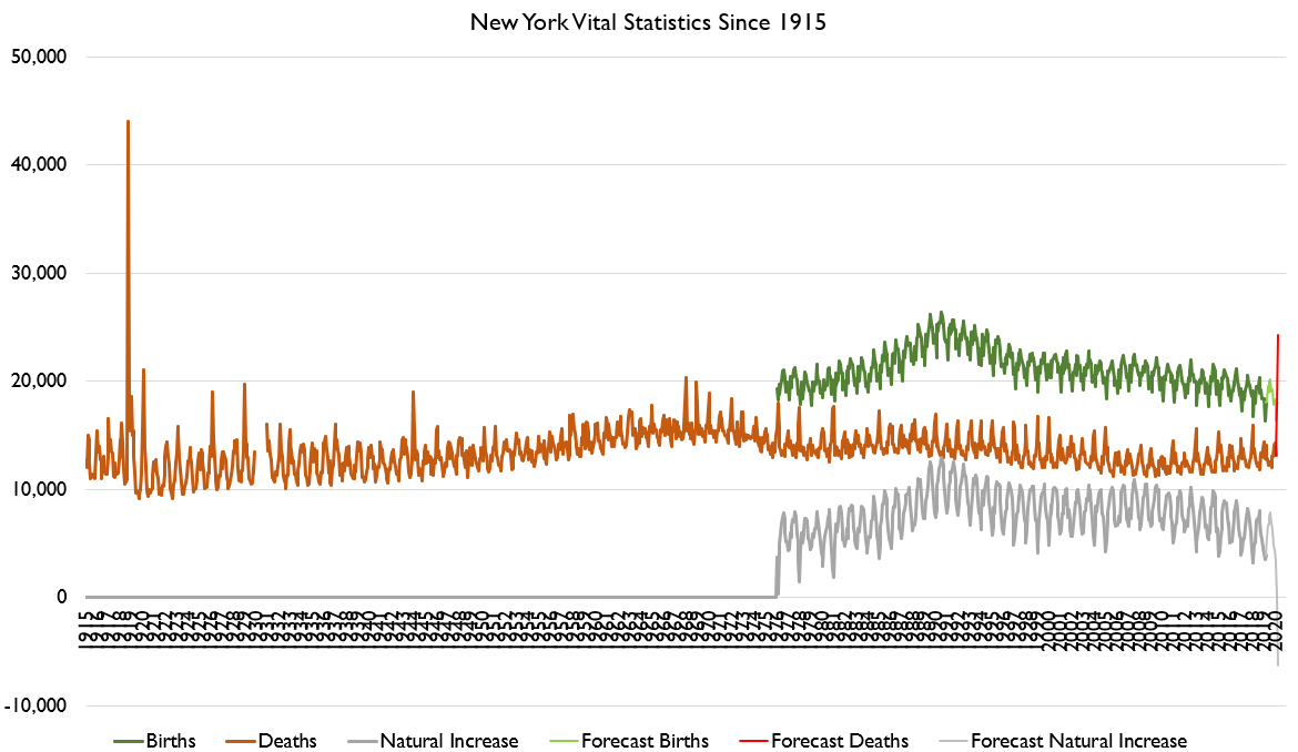 Anyways, I've extended the NY vital statistics data, at least for deaths, back to 1915 (with an irritating gap in 1930 since CDC hasn't archived the 1930 report). What you can see is COVID is genuinely a once-in-a-century kind of mortality event.