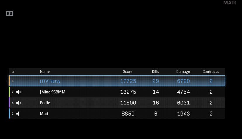 Mohanadkhalife's tweet photo. New highest 29kills gg #Warzone 👑 #CallofDuty https://t.co/7jhuhHLQPs