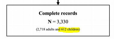 Flaw #3: they included multiple members of the same household. Of the 3,330 subjects, 1,224 of them were adult+child pairs. Accounting for that single fact makes their confidence interval more than two times wider—but they disregarded "clustering" for their final results./4