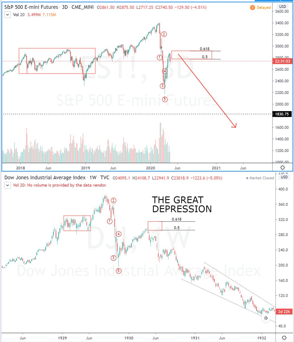 8/ The price action comparison with 1929 is striking, though the fundamentals are different. @SmartContracter breaks it all down.