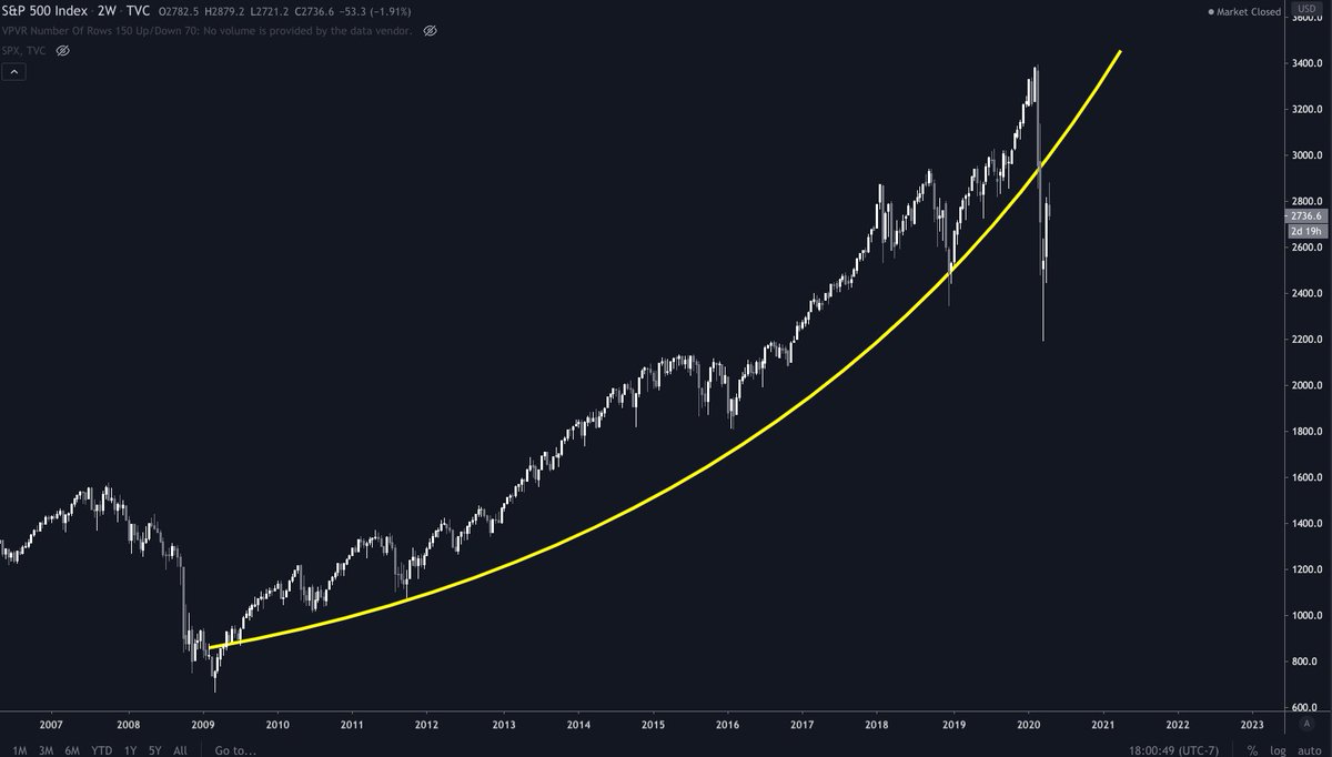 9/ Here’s something else to keep in mind: $SPX is coming off of a parabolic advance.